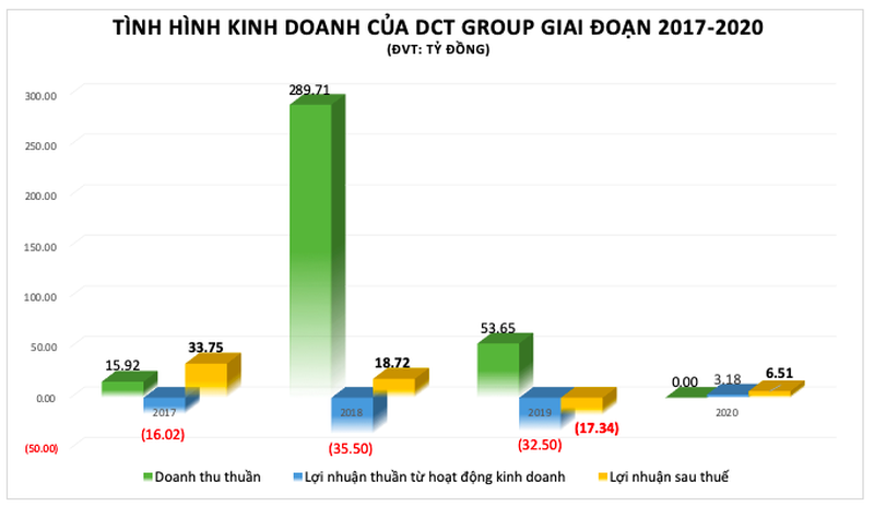 soi-suc-khoe-cua-dct-group-khi-huy-dong-hang-ngan-ty-qua-trai-phieu-bai-1-1633924170.png