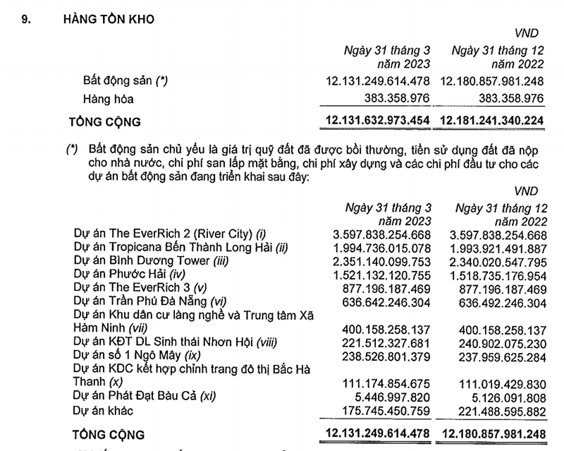 bat-dong-san-phat-dat-lai-quy-1-sut-92-ton-kho-va-khoan-phai-thu-chat-dong-hinh-2-1682038164.png