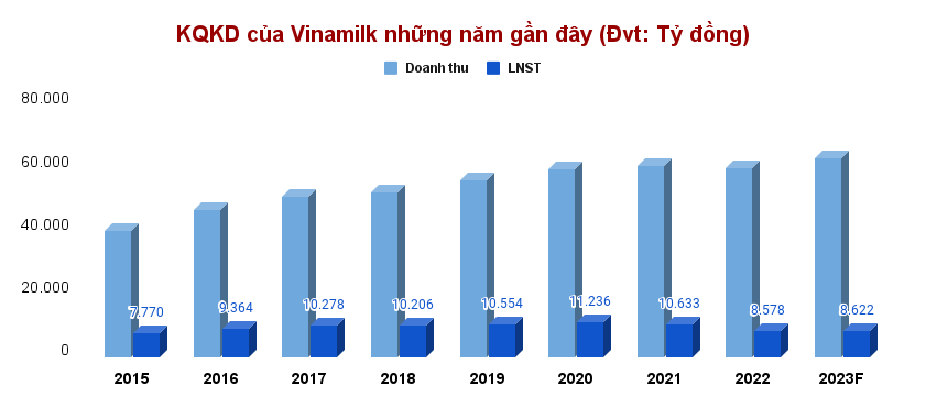 dautukinhtechungkhoanvn-stores-news-dataimages-2023-062023-26-17-in-article-kqkd-cua-vinamilk-nhung-nam-gan-day-dvt-ty-dong20230626174055-1687834711.png
