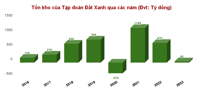 dautukinhtechungkhoanvn-stores-news-dataimages-2023-082023-13-10-in-article-ton-kho-cua-tap-doan-dat-xanh-qua-cac-nam-dvt-ty-dong-120230813101427-1691982374.png