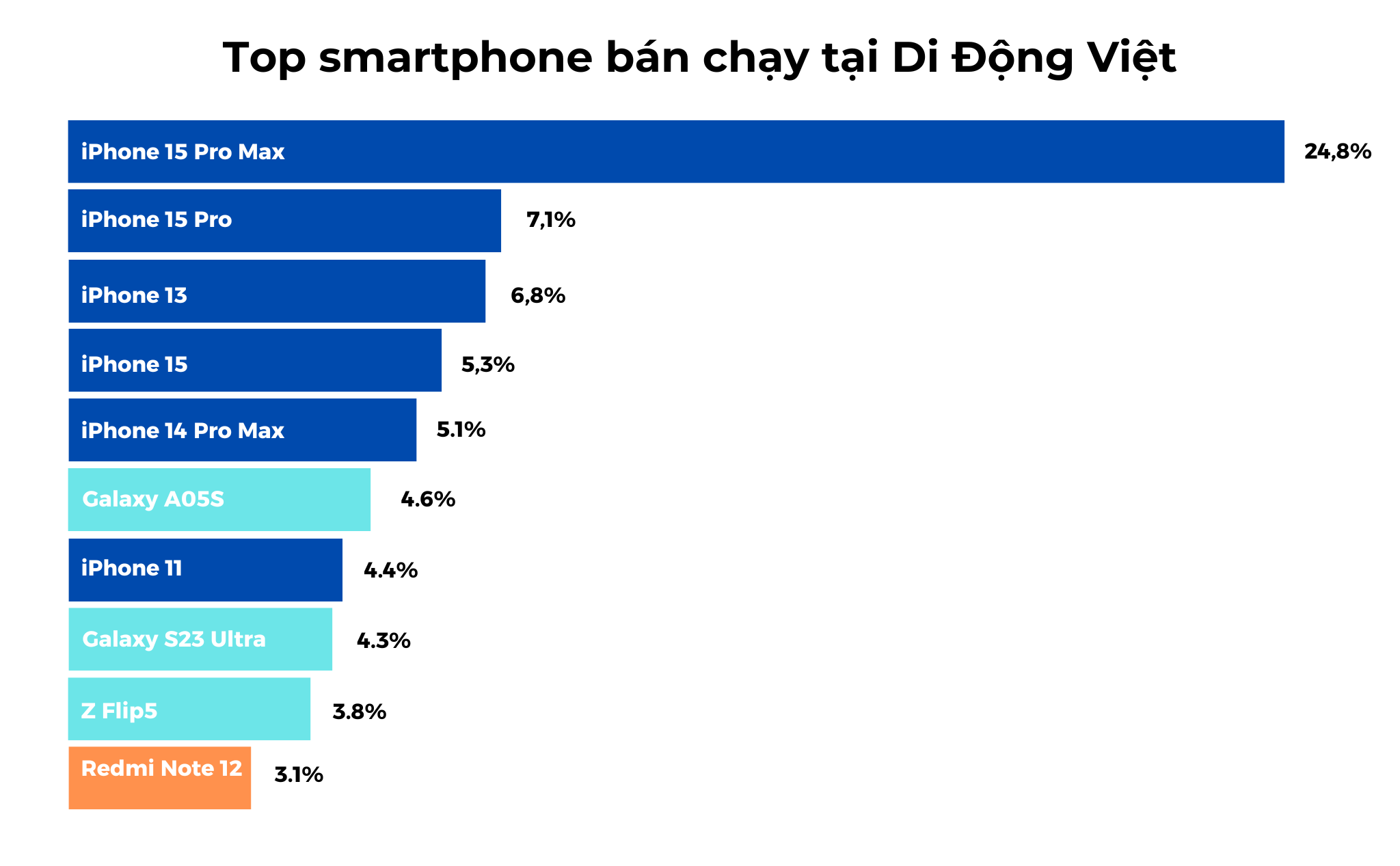 top-smartphone-ban-chay-tai-di-dong-viet-1701682174.png