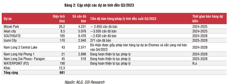 loi-nhuan-nam-2023-cua-ctcp-dau-tu-nam-long-co-the-giam-21-1702599052.png