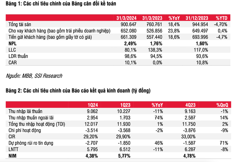 no-xau-cua-mbb-tang-manh-len-153-nghin-ty-dong-trong-quy-1-1715214601.png