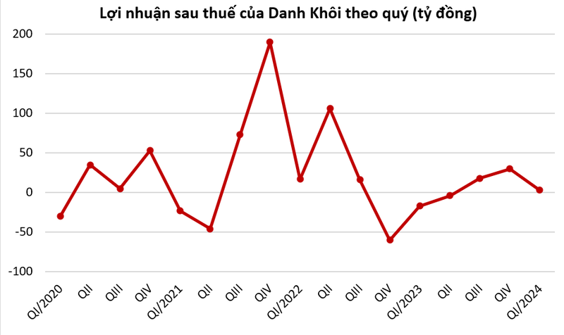 suc-khoe-cua-danh-khoi-loi-nhuan-troi-sut-tien-mat-con-vai-tram-trieu-dong-hinh-5-1720830231.png