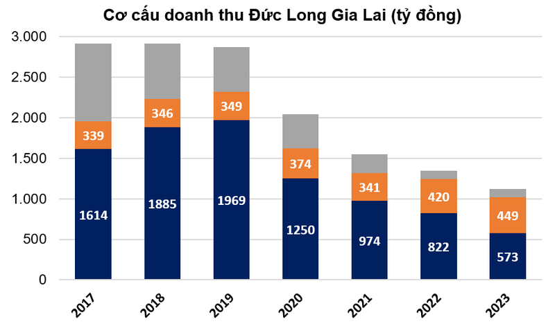 dieu-gi-khien-dai-gia-pho-nui-tap-doan-duc-long-gia-lai-lo-van-1721176341.png