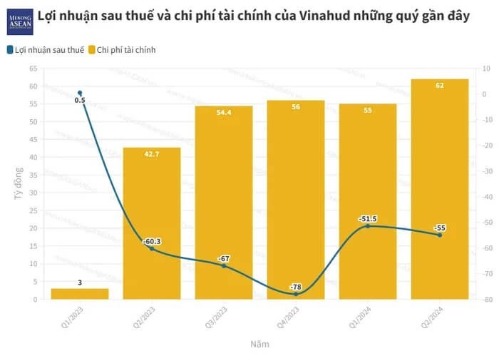 vinahud-tiep-tuc-chim-sau-lo-luy-ke-len-toi-240-ty-dong-hinh-2-1722472025.jpg