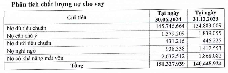 no-co-kha-nang-mat-von-cua-eximbank-hon-2500-ty-dong-1723077872.png