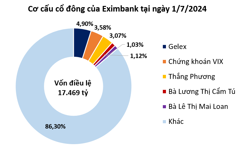 no-co-kha-nang-mat-von-cua-eximbank-hon-2500-ty-dong-hinh-3-1723077872.png