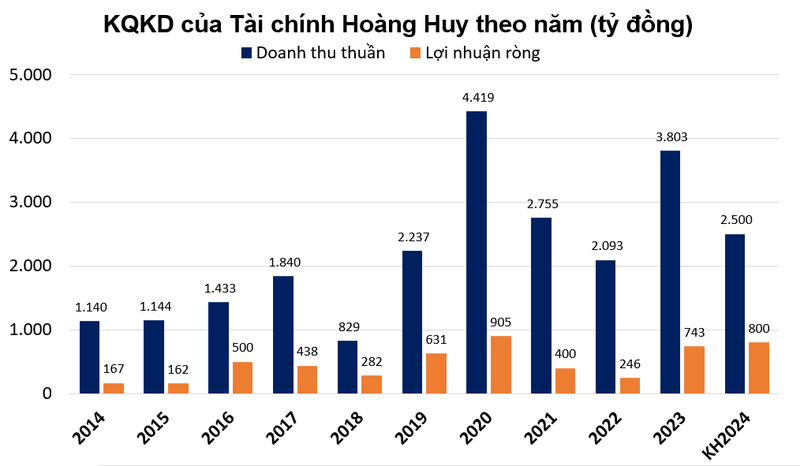 co-phieu-giam-kich-san-phien-88-tai-chinh-hoang-huy-dang-kinh-doanh-ra-sao-hinh-3-1723164422.png