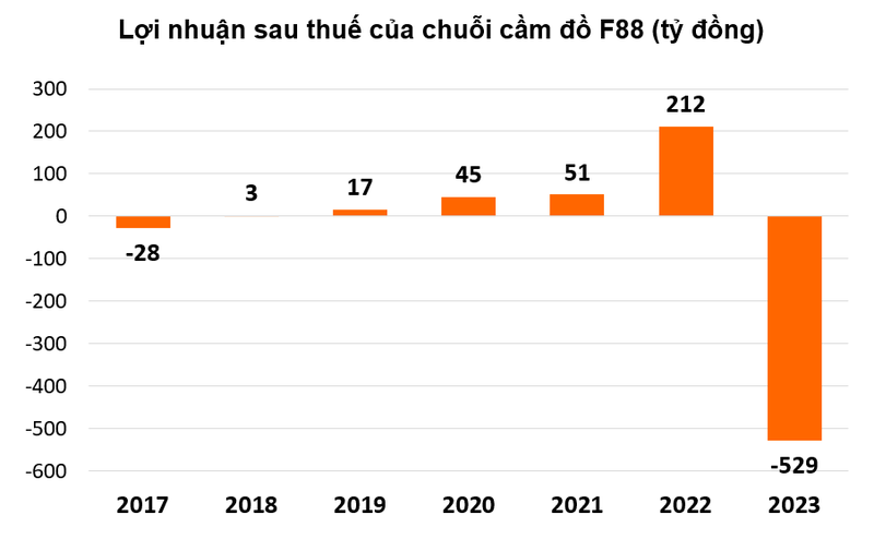 vua-lo-ky-luc-chuoi-cam-do-f88-hut-150-ty-dong-trai-phieu-hinh-2-1724979804.png