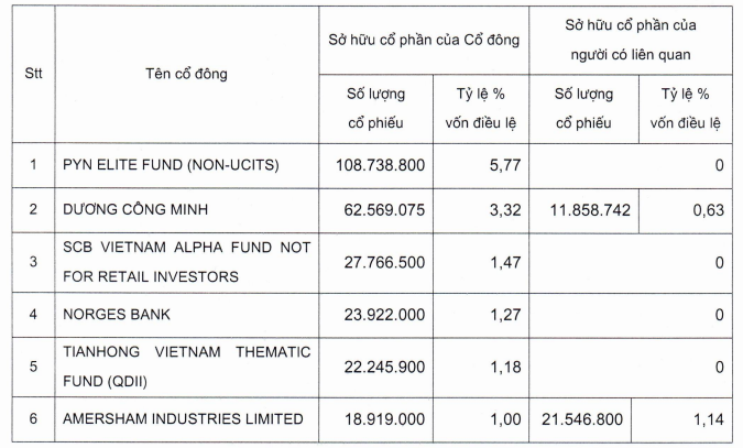 chu-tich-duong-cong-minh-dang-nam-giu-bao-nhieu-co-phan-sacombank-1747010199.png