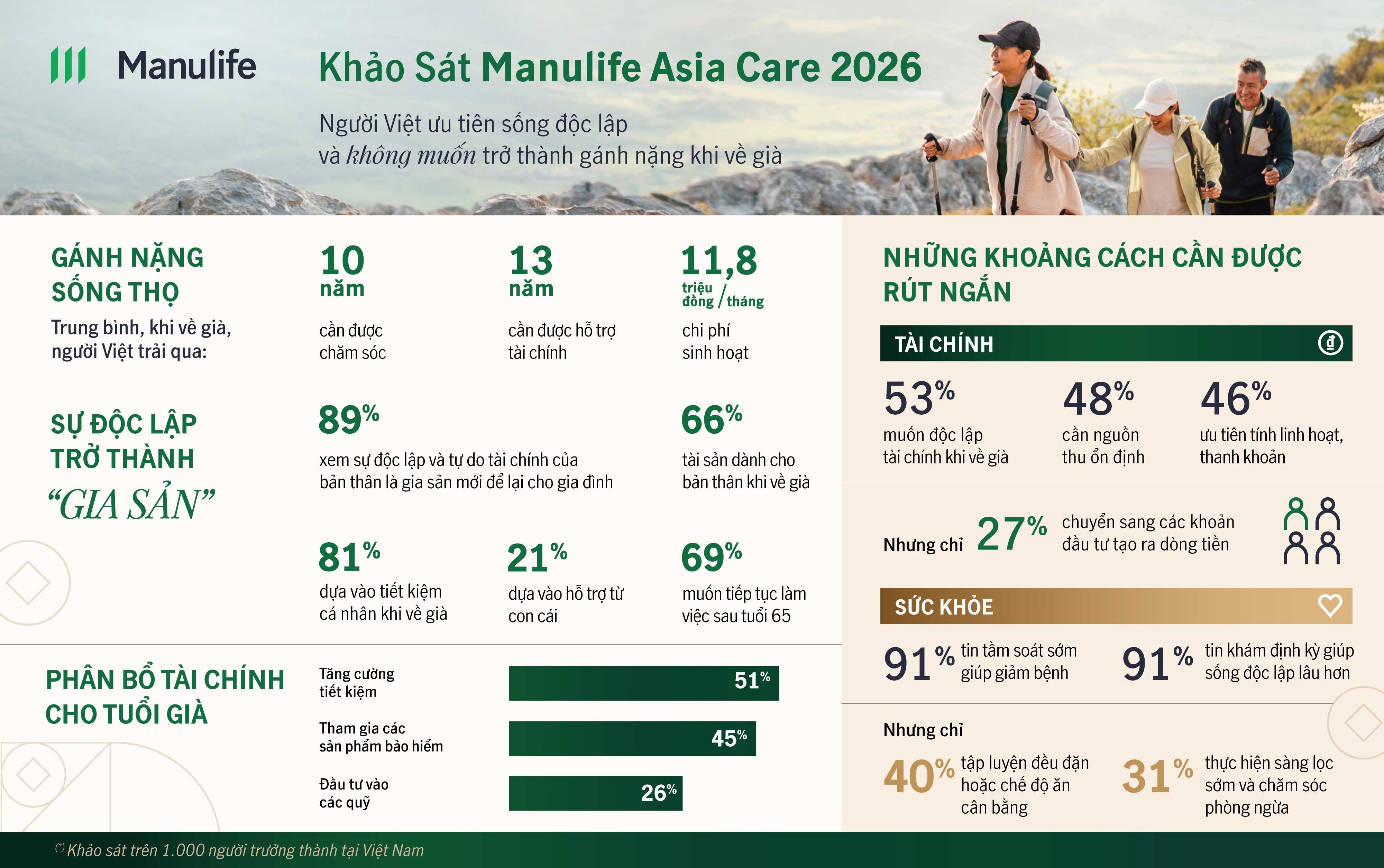 hinh-1-mot-so-thong-tin-dang-chu-y-trong-khao-sat-manulife-asia-care-2026-tai-viet-nam-do-hoa-hang-ha-1786524728.jpg
