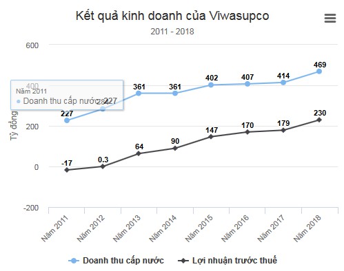 Lùm xùm cấp nước không đảm bảo chất lượng cho dân, cổ phiếu Viwasupco lao dốc mạnh