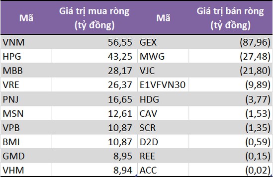 Tự doanh CTCK mua ròng trở lại 112 tỷ đồng trong tuần từ 21-25/10, tập trung gom VNM, HPG và MBB - Ảnh 1.