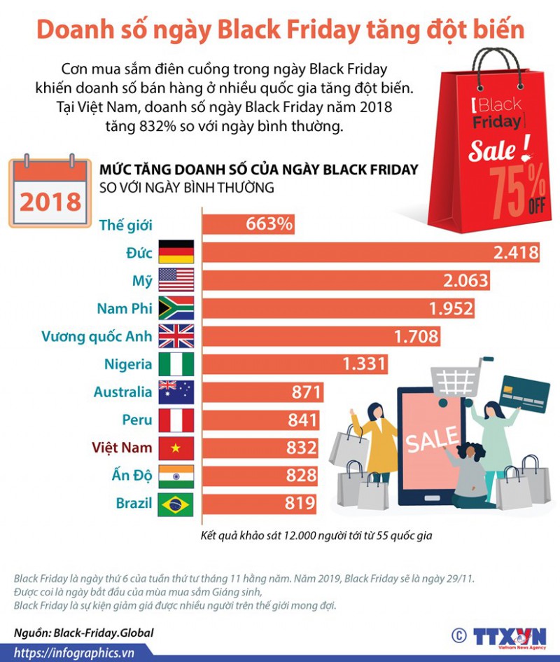 [Infographics] Doanh so ngay Black Friday o Viet Nam tang dot bien hinh anh 1