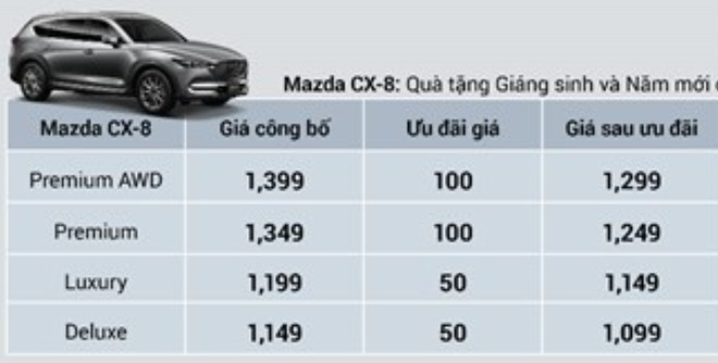 Chạy đua doanh số, đại lý giảm giá sập sàn Mazda CX-8 lên tới 100 triệu đồng - Ảnh 2.