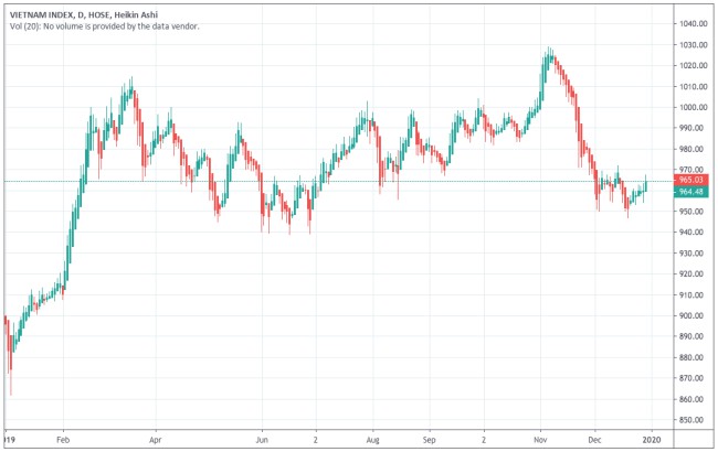 Diễn biến VN-Index trong năm 2019. Ảnh: Tradingview.com.