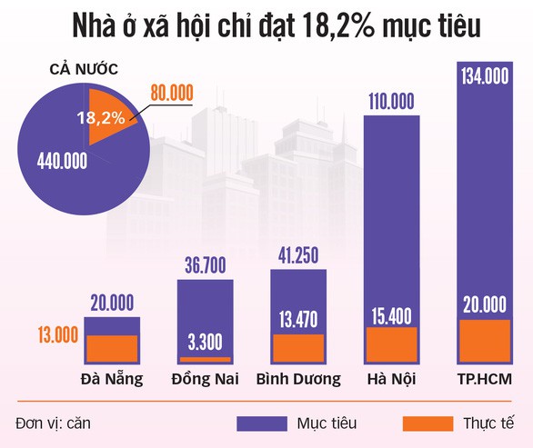 Nhà ở xã hội: thiếu vốn, dân tìm mãi không ra - Ảnh 3.