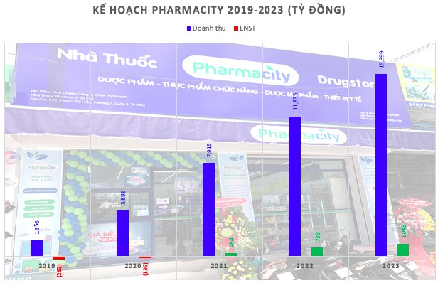 Pharmacity hoàn tất 3 đợt huy động trái phiếu, tổng giá trị 150 tỷ đồng - Ảnh 1.