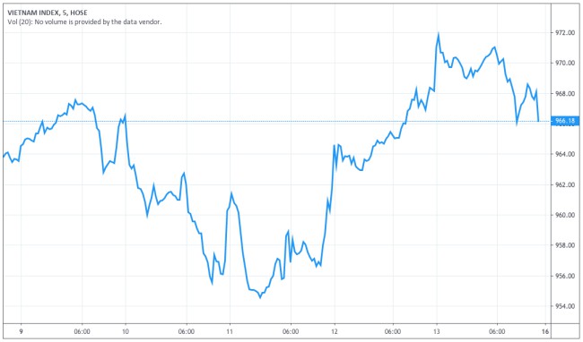 Diễn biến VN-Index tuần trước. Ảnh: Tradingview.com