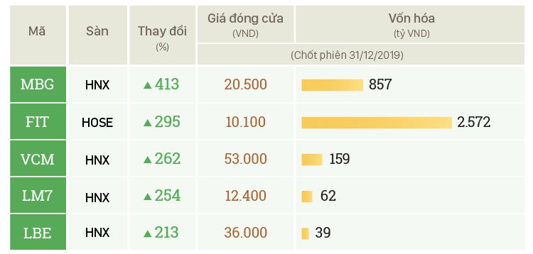 Top 5 cổ phiếu tăng mạnh nhất hai sàn niêm yết trong năm 2019. Đồ họa: Tạ Lư