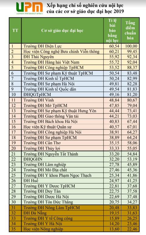 Tốp 30 trường đại học đứng đầu Việt Nam về chỉ số nghiên cứu khoa học - ảnh 2