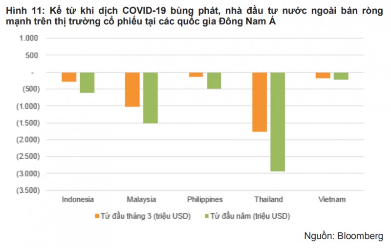Động thái nới lỏng tiền tệ chưa thể thúc đẩy dòng vốn ngoại vào Việt Nam nhưng điều đó sẽ khác khi dịch COVID-19 qua đi - Ảnh 3.