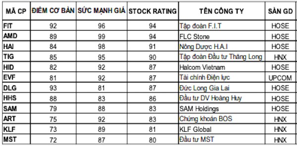 Theo Yuanta Việt Nam, đây là nhóm cổ phiếu dưới mệnh giá có mức Stock Rating trên 80 điểm
