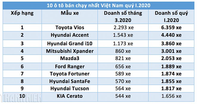 10 ô tô bán chạy nhất Việt Nam quý I.2020: Xe Hàn áp đảo - ảnh 1