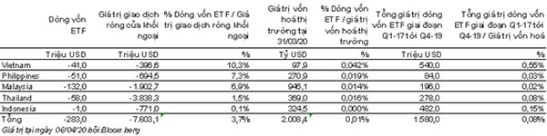 : Dòng vốn ETF tại các thị trường mới nổi và cận biên ở Đông Nam Á