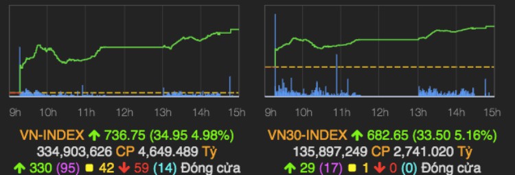 Diễn biến VN-Index phiên 6/4. Ảnh: VNDirect.