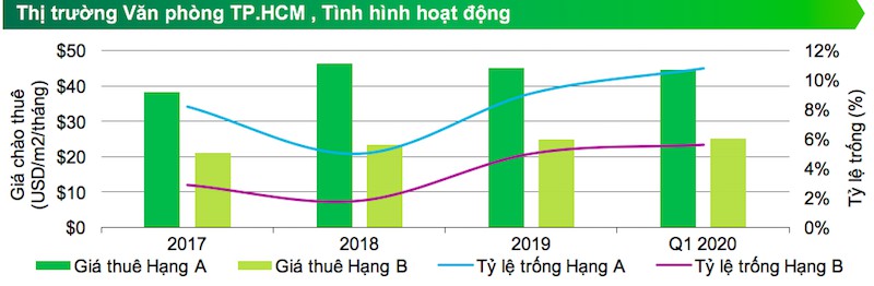 Dịch COVID-19 bùng phát, giá thuê văn phòng vẫn tăng mạnh 