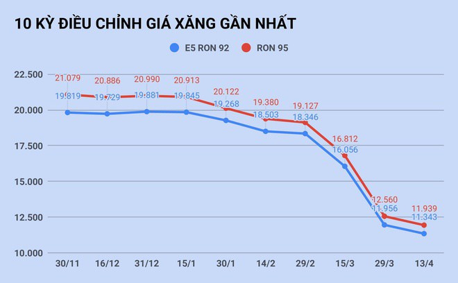 Giá xăng giảm xuống mức kỷ lục 11.343 đồng/lít, thấp nhất trong 11 năm nay