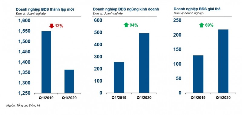 Biểu đồ cột xanh và số liệu báo cáo thị trường Batdongsan.com.vn