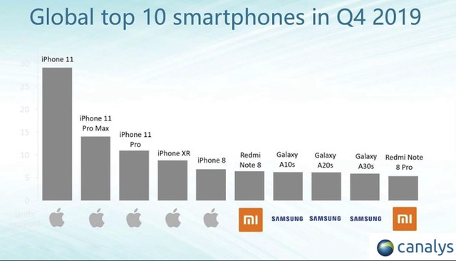 Đẩy giá smartphone lên tới cả nghìn USD một chiếc, Apple và các hãng Android đang làm thế nào để bán được chúng? - Ảnh 4.