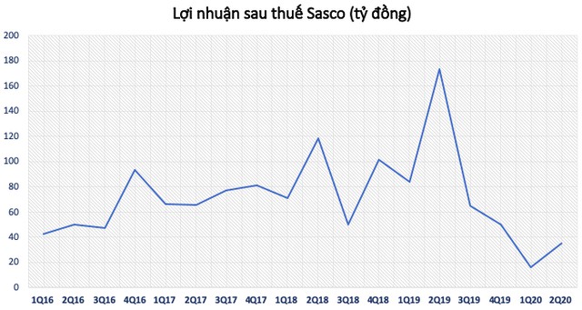 Bị ảnh hưởng nặng bởi Covid-19, Sasco – gà đẻ trứng vàng của ông Johnathan Hạnh Nguyễn giảm 80% lợi nhuận sau nửa đầu năm - Ảnh 3.