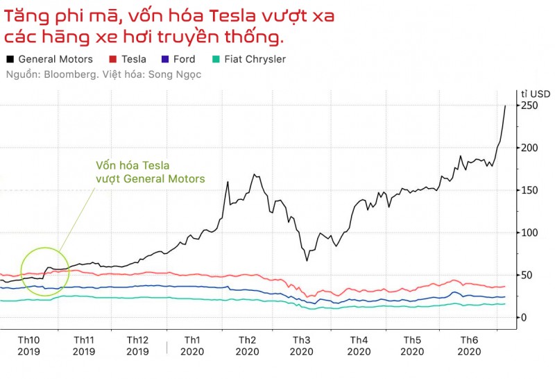 Dấu hỏi lớn về đà tăng sốc của cổ phiếu Tesla trong đại dịch - Ảnh 2.