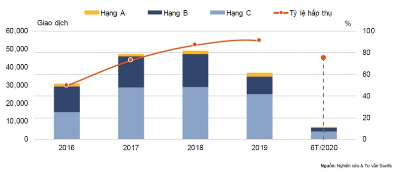 Phân khúc căn hộ thương mại TP.HCM 6 tháng đầu năm 2020 sụt giảm nguồn cung rõ rệt.