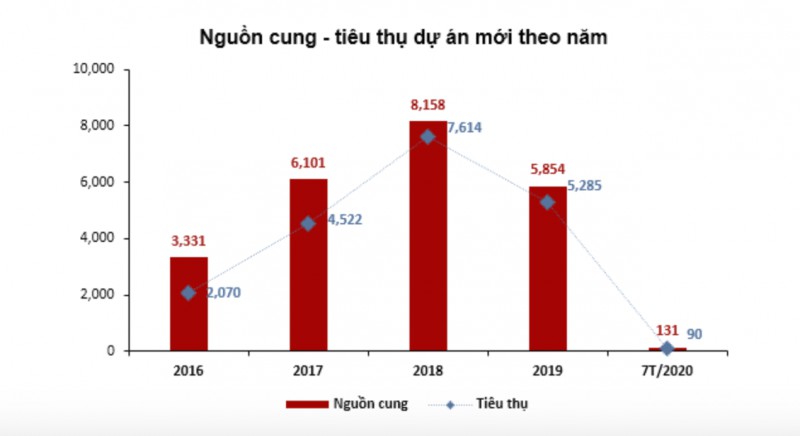 Thị trường bất động sản Đà Nẵng 7 tháng đầu năm 2020 thế nào? - Ảnh 1. Thị trường bất động sản Đà Nẵng 7 tháng đầu năm 2020 thế nào? - Ảnh 1.