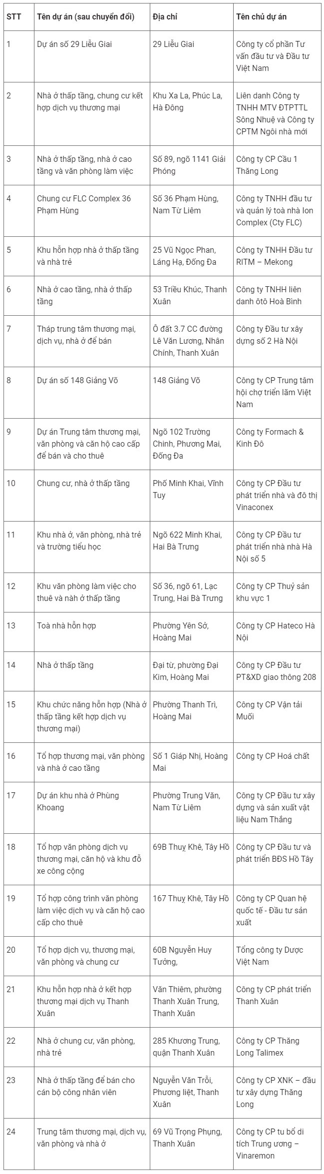 Danh sách 60 dự án bất động sản bị đề nghị đình chỉ và thanh tra
