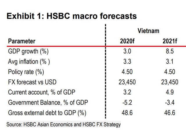 HSBC: Việt Nam sẽ là quốc gia ASEAN duy nhất tăng trưởng dương năm nay và bứt lên 8,5% trong năm 2021 - Ảnh 1.