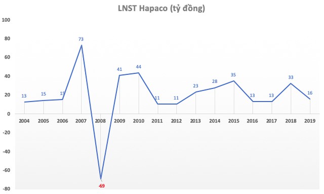 Là 1 trong 3 mã đầu niêm yết lên sàn, Hapaco sau 20 năm mờ nhạt bỗng vụt sáng: Kịch trần 7 phiên, công bố loạt dự án từ bệnh viện, TTTM, văn phòng cho thuê đến khu công nghiệp - Ảnh 1.