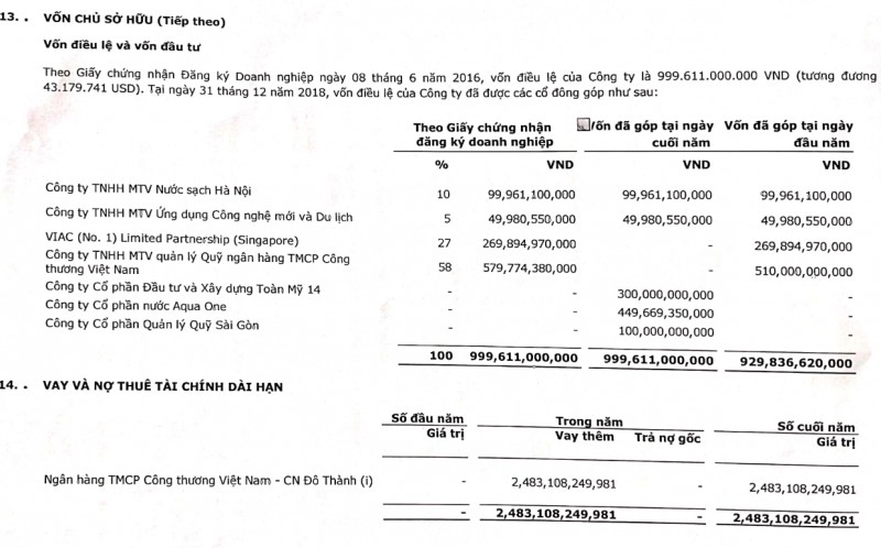 Theo Giấy đăng ký kinh doanh 2016, Công ty TNHH MTV quản lý Quỹ ngân hàng TMCP Công thương Việt Nam (58% - tương đương gần 580 tỉ đồng). Ảnh chụp từ BCTC Công ty CP nước mặt sông Đuống