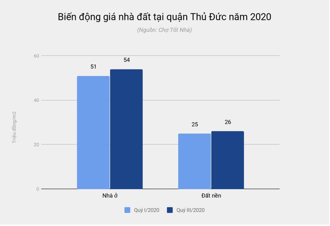 Có thể thấy giá nhà đất tại Thủ Đức đang dần tiệm cận với các khu vực gần trung tâm thành phố.