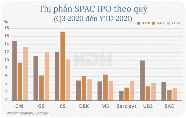 Thị phần SPAC IPO theo quý, từ Q3 2020 đến nay. Nguồn: Dealogic, Barclays