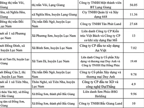 Mua bán nhà đất Bắc Giang, lưu ý 28 dự án chưa đủ điều kiện mở bán