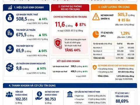 Dòng tiền kinh doanh của VietABank âm gần 4.500 tỷ, nợ nghi ngờ tăng 85 lần