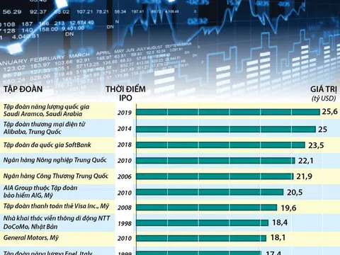 Các thương vụ IPO lớn nhất thế giới