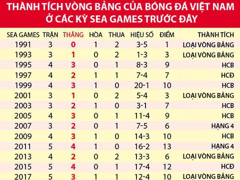 Đánh bại Thái Lan, U22 Việt Nam sẽ lập kỷ lục tại SEA Games
