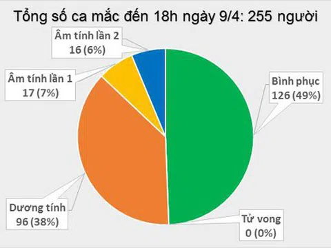 Số người mắc Covid-19 tại Việt Nam tăng lên 255 ca